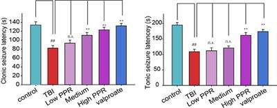 Piperine Attenuates TBI-Induced Seizures via Inhibiting Cytokine-Activated Reactive Astrogliosis